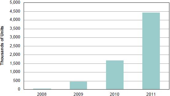 2008-2011年全球無線高清視頻消費電子系統(tǒng)預測