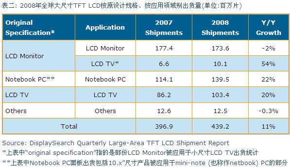 2008年全球大尺寸TFT LCD按原設(shè)計(jì)規(guī)格、按應(yīng)用領(lǐng)域別出貨量