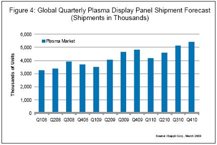 全球等離子顯示器出貨量季度預測