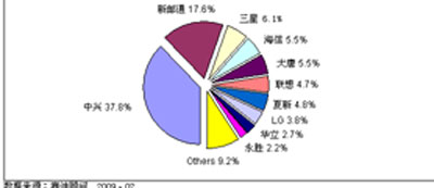 2008年中國3G終端市場品牌結構