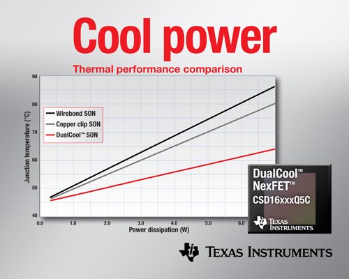 面向高電流DC/DC應用、降低上表面熱阻的功率MOSFET