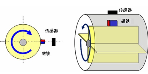 圖6：AS系列的旋轉(zhuǎn)檢測用途的使用案例