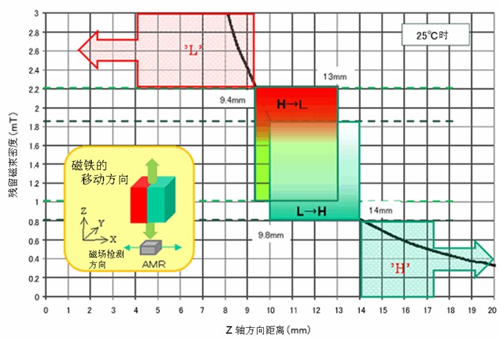 圖7：鐵氧體磁鐵的模擬例子