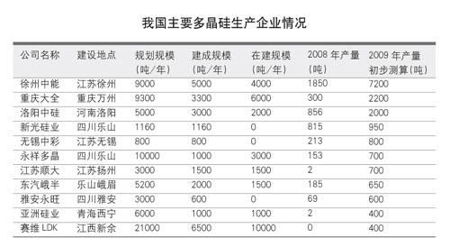 多晶硅企業(yè)情況