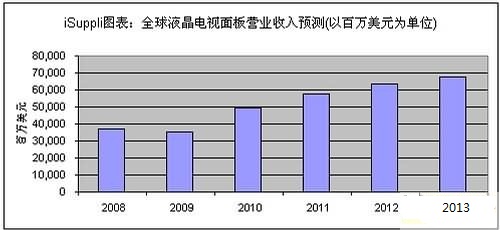 全球液晶面板營業(yè)收入預測