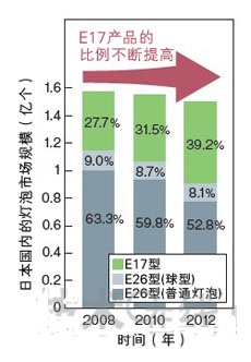 圖2：E17燈泡的比例不斷提高