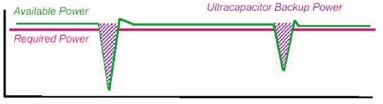 圖2：儲(chǔ)能電容用作備用電源時(shí)原理
