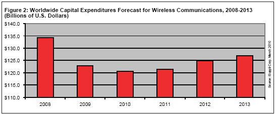 iSuppli公司對2008-2013年全球無線通訊資本支出的預測