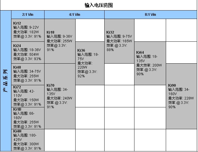 表2：SynQor新工業(yè)級(jí)產(chǎn)品InQor系列，其功率等級(jí)和效率是標(biāo)稱輸入電壓和輸入電壓范圍的函數(shù)