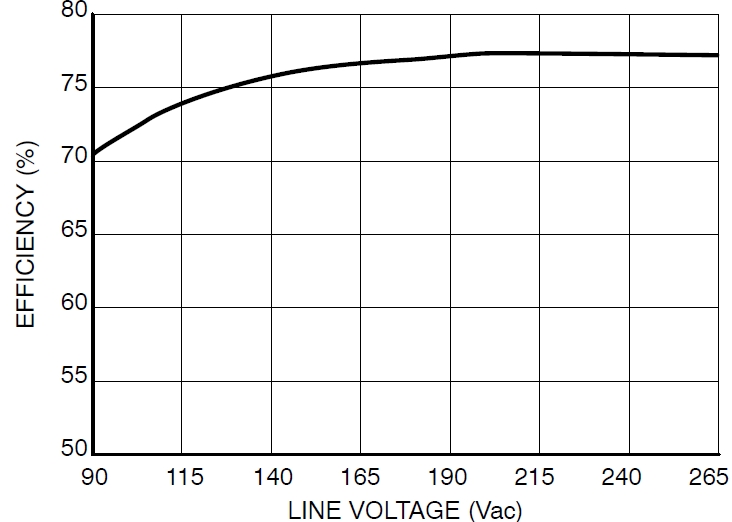 圖4：Pout=8.5 W、不同線路電壓時(shí)的能效