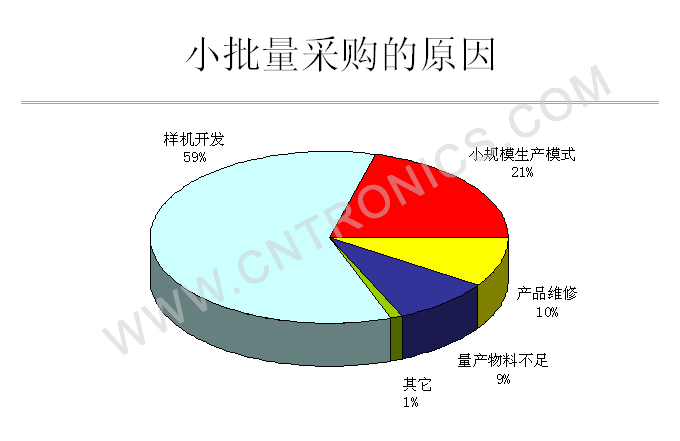 圖1 小批量采購的原因