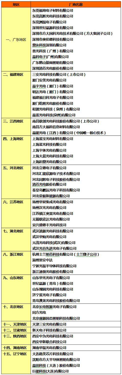 國內(nèi)LED芯片廠商全景格局：