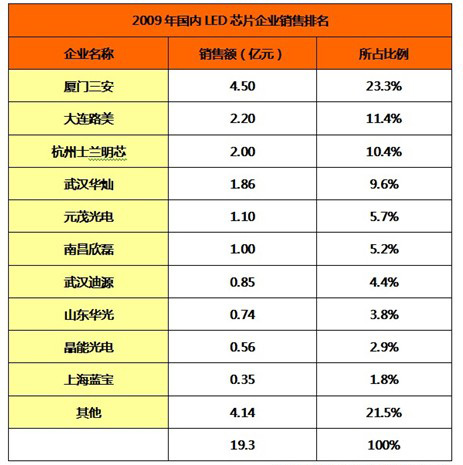 國內(nèi)LED芯片企業(yè)銷售排名