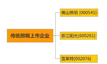 中國傳統(tǒng)照明上市企業(yè)