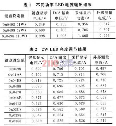 不同功率LED電流輸出和LED電流調(diào)節(jié)結(jié)果