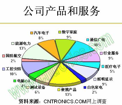 公司產(chǎn)品和服務