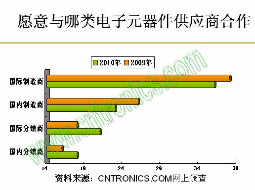 愿意與哪類電子元器件供應商合作