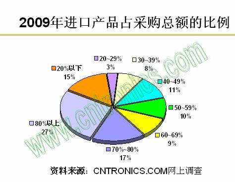 2009年進口產(chǎn)品占采購總額的比例