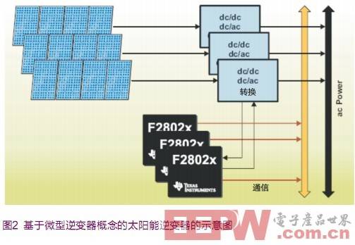 基于微型逆變器概念的太陽能逆變器的示意圖