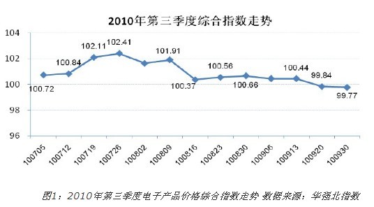 2010年第三季度電子產(chǎn)品價(jià)格綜合指數(shù)走勢(shì)