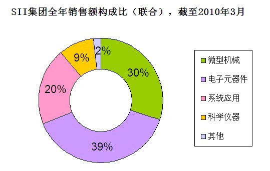 SII集團(tuán)全年銷售額構(gòu)成比