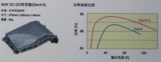 TDK混合動力汽車用4.5代DC-DC轉(zhuǎn)換器具有高達(dá)3KW的功率，效率高達(dá)94%