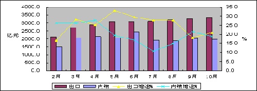 圖2 2010年前10個(gè)月電子信息制造業(yè)內(nèi)外銷(xiāo)月度增速對(duì)比