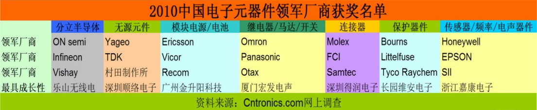 2010中國電子元器件領軍廠商獲獎名單