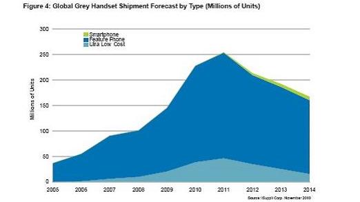 全球灰市手機出貨量預(yù)測，按類型細(xì)分(出貨量以百萬計)