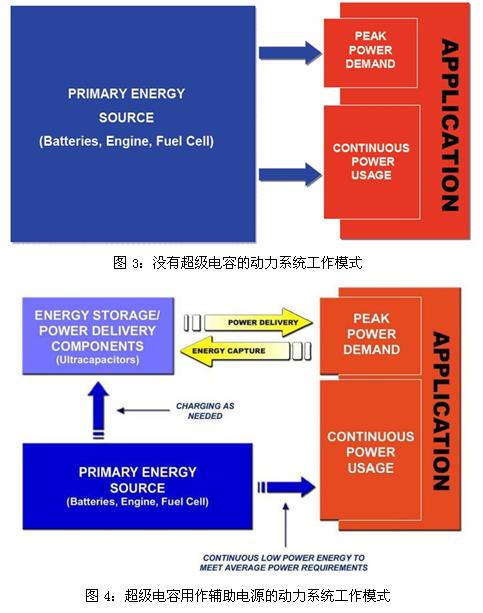 超級(jí)電容輔助電池、發(fā)動(dòng)機(jī)的工作模式示意圖