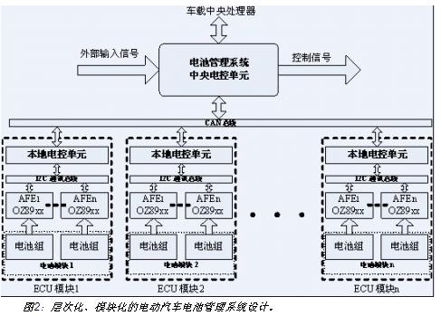 電動汽車電池系統(tǒng)的層次化、模塊化設(shè)計