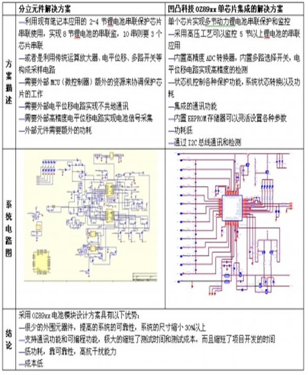 以標(biāo)準(zhǔn)電池模塊為例介紹分立方案和集成方案的比較