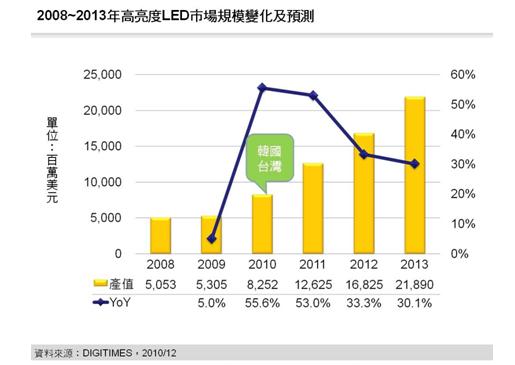 2008~2013年高亮度LED市場規(guī)模變化及預(yù)測