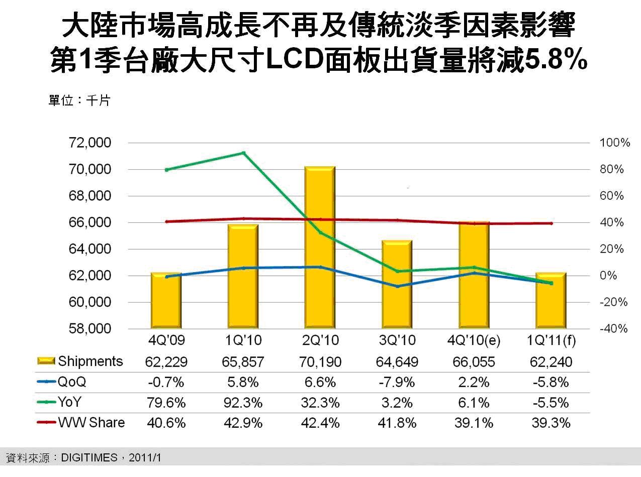 1Q''''11臺(tái)廠大尺寸LCD面板出貨量將減5.8%　