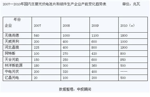 2007到2010年國內(nèi)主要光伏電池片和組件生產(chǎn)企業(yè)產(chǎn)能變化