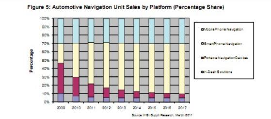 智能手機(jī)占汽車導(dǎo)航主導(dǎo)地位