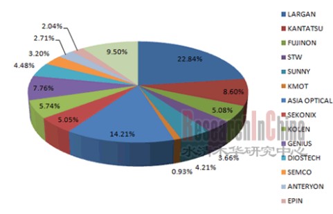 2010年CMOS攝像模組用鏡頭主要廠家市場占有率