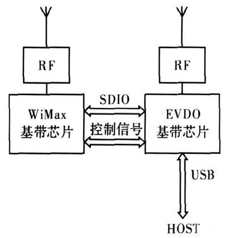 圖2  雙模雙待數(shù)據(jù)卡設(shè)計方案2