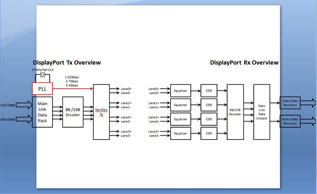 圖 3: DisplayPort發(fā)送器與接收器概括