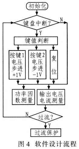 系統(tǒng)軟件設(shè)計(jì)流程如圖4所示。