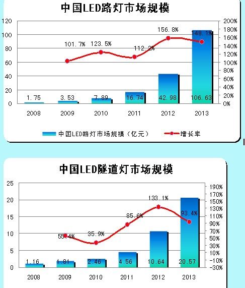 LED路燈、LED隧道燈的市場規(guī)模