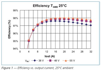 Efficiency output current，25℃ ambient