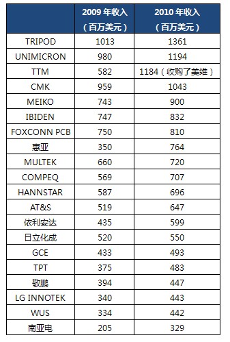 2010年全球PCB硬板廠家收入（前20名）