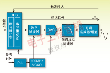 圖 2：典型DDS函數(shù)發(fā)生器的架構(gòu)方框圖。