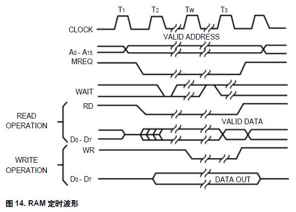 圖14. RAM 定時(shí)波形