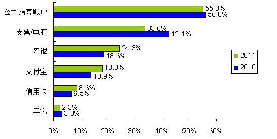 圖5：更多的人開始使用網(wǎng)銀、支付寶等網(wǎng)絡(luò)結(jié)算通道 