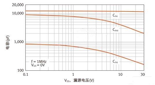 FDMS7650的COSS與VDS的關(guān)系圖