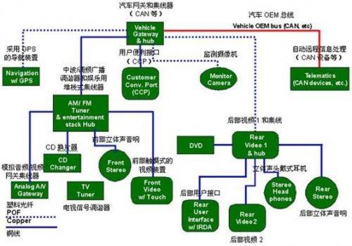 保護GPS（全球定位系統(tǒng)）部件、CD換片機、立體聲音響和其它連接到汽車網(wǎng)絡中的電子外設