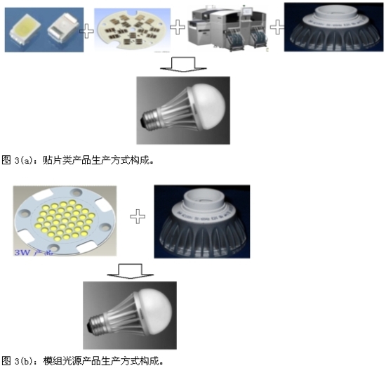 LED生產(chǎn)方式構(gòu)成對(duì)比