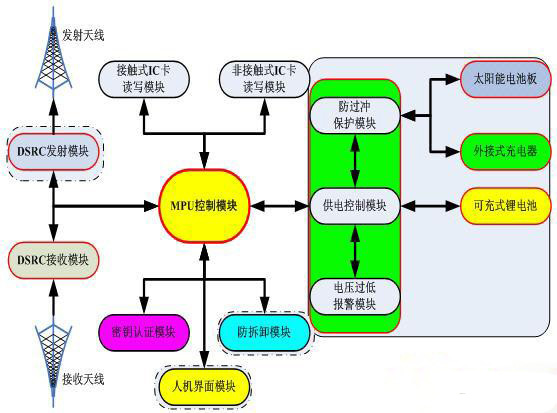 太陽(yáng)能電子標(biāo)簽功能模塊示意圖